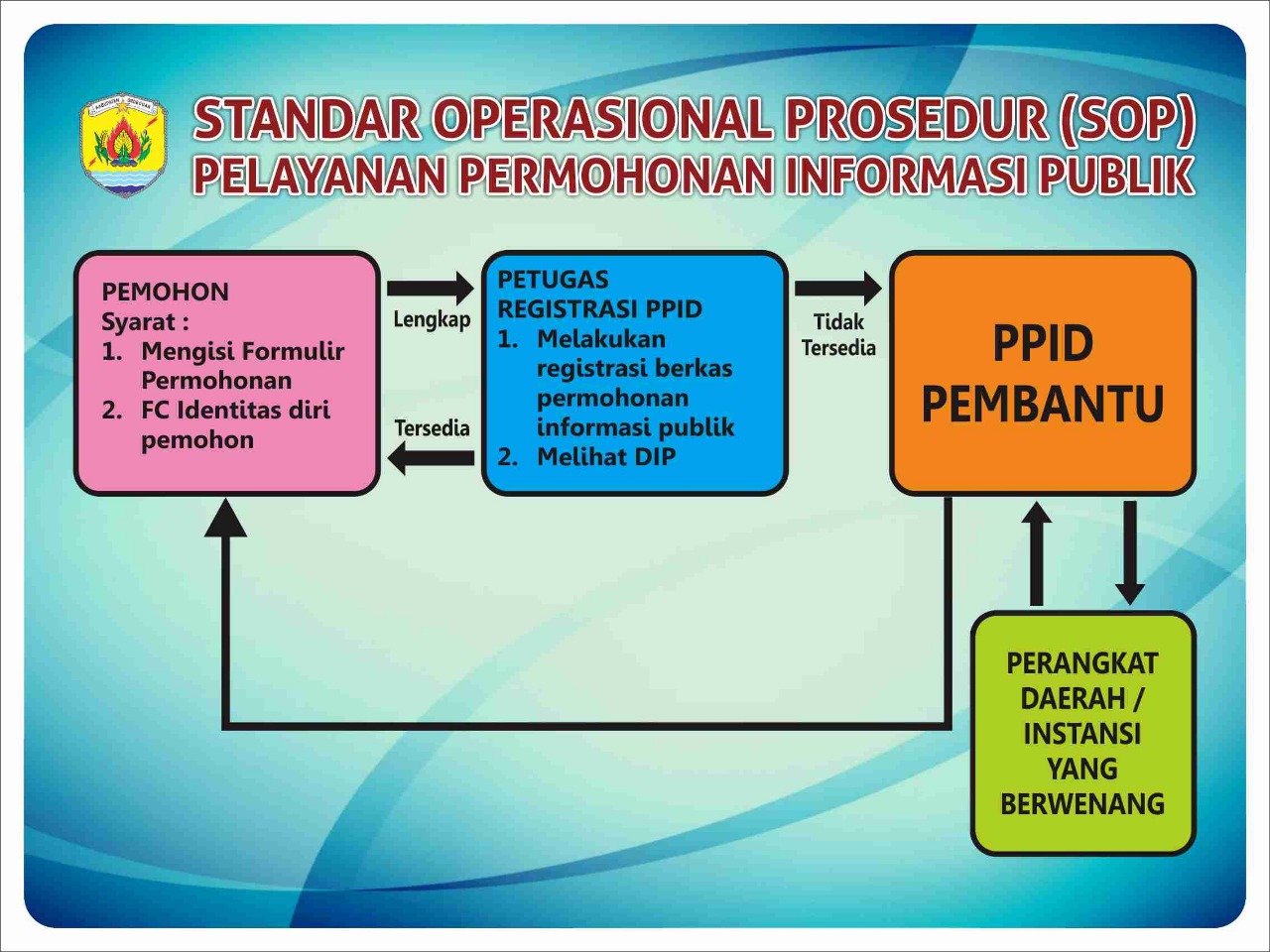 PROSEDUR PELAYANAN